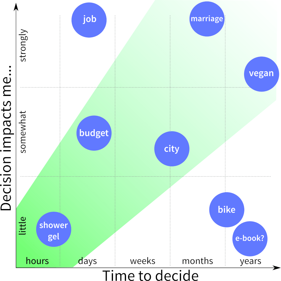 Decisions, shown as bubble chart of impact vs decision time