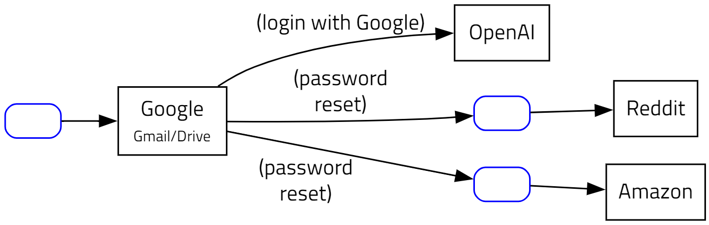 An single password protects many accounts