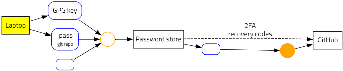 An insecure setup where a recovery code is stored next to a password