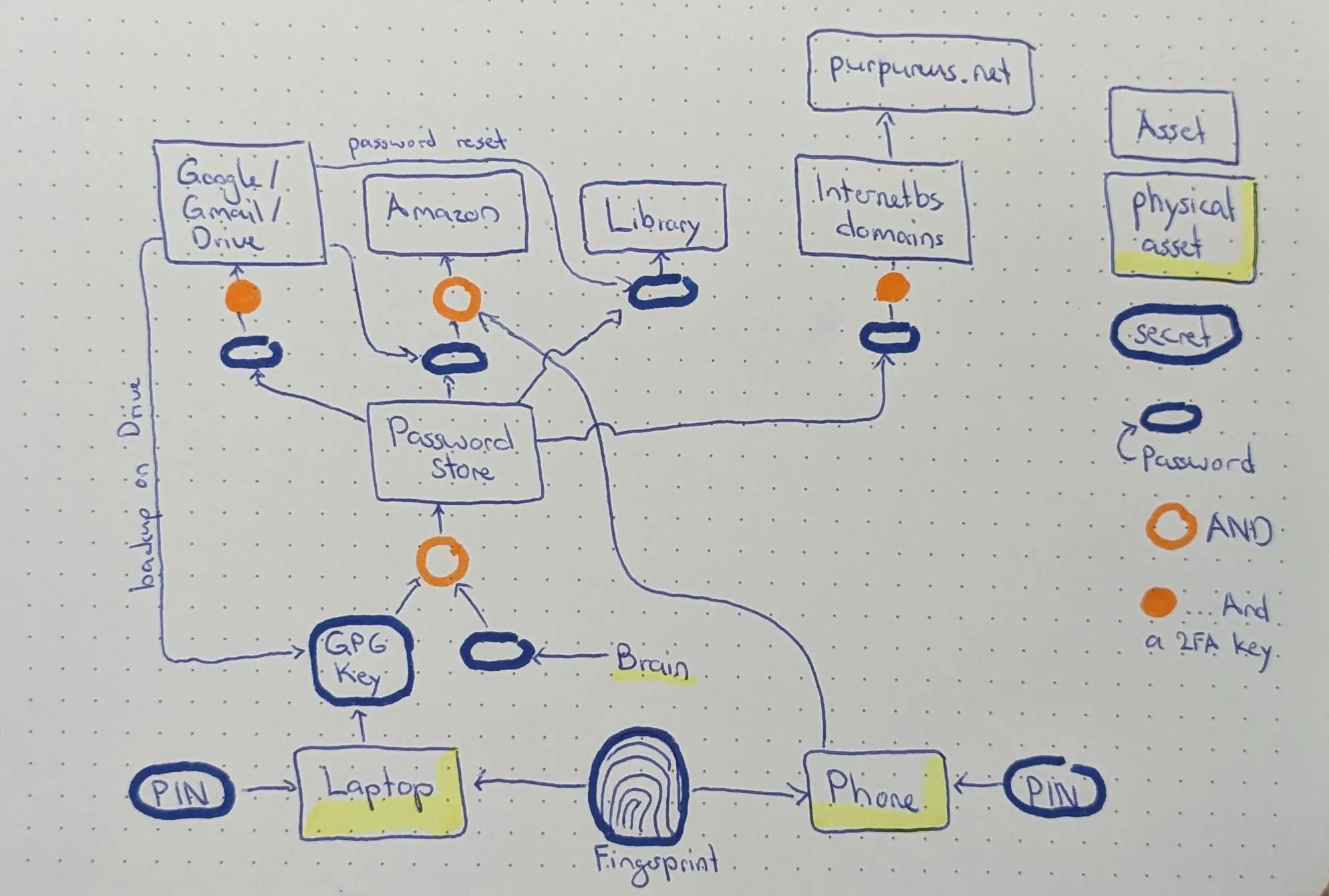 Asset graph showing typical types of accounts