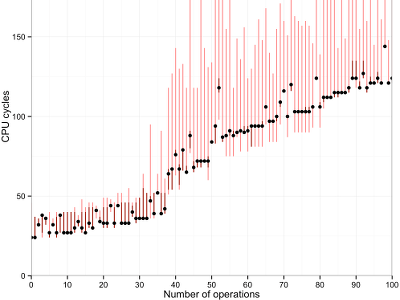 Detail view of CPU timing results: Laptop