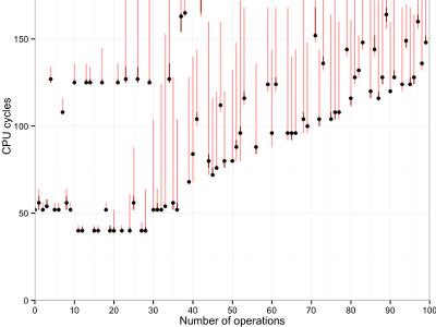 Detail view of CPU timing results: Server