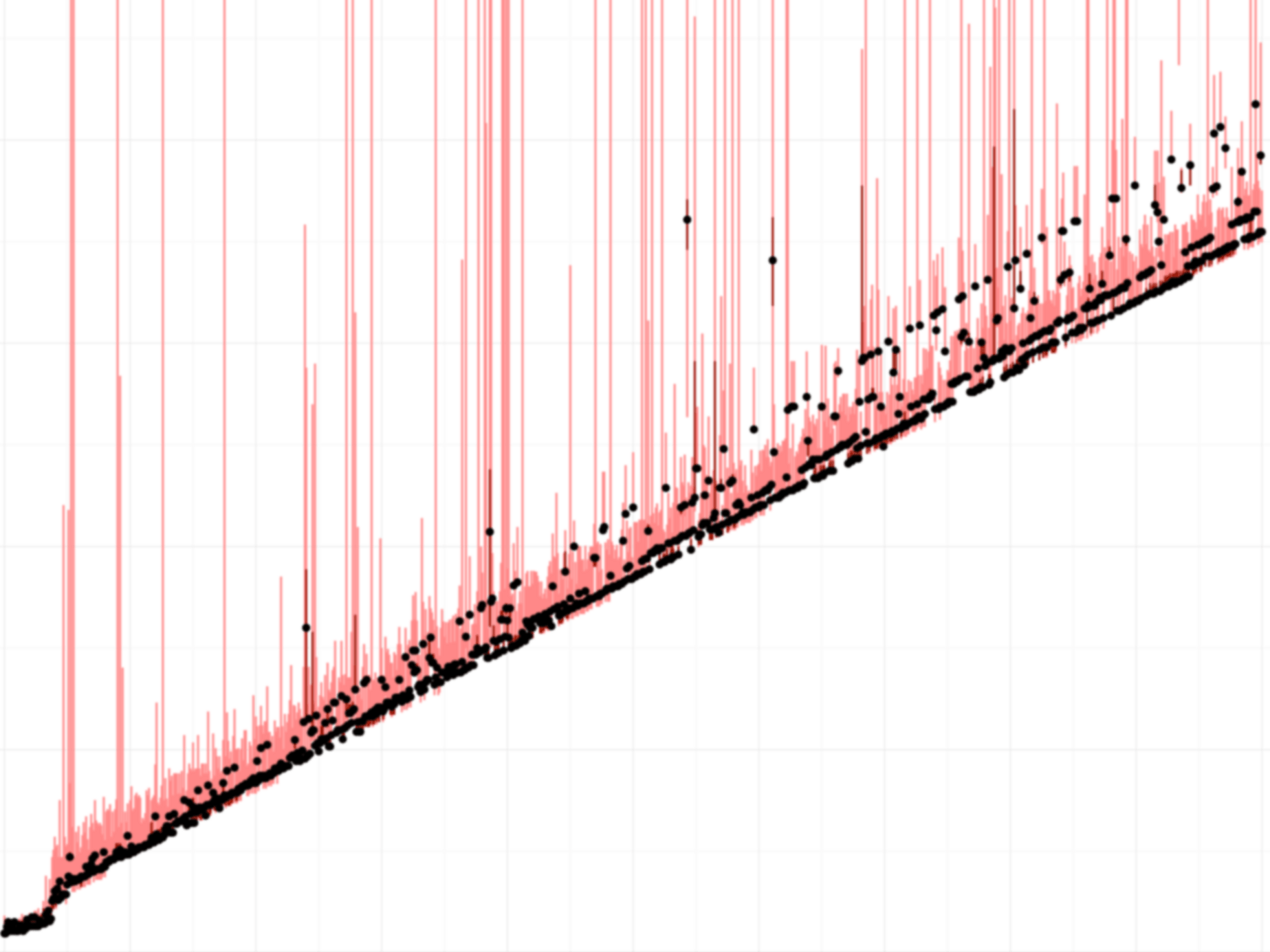 CPU timing results: Laptop